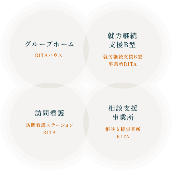 グループホーム（RITAハウス）　訪問介護（訪問介護ステーションRITA）　就労継続支援B型（就労継続支援B型事業所RITA）　相談支援事務所（相談支援事業所RITA）